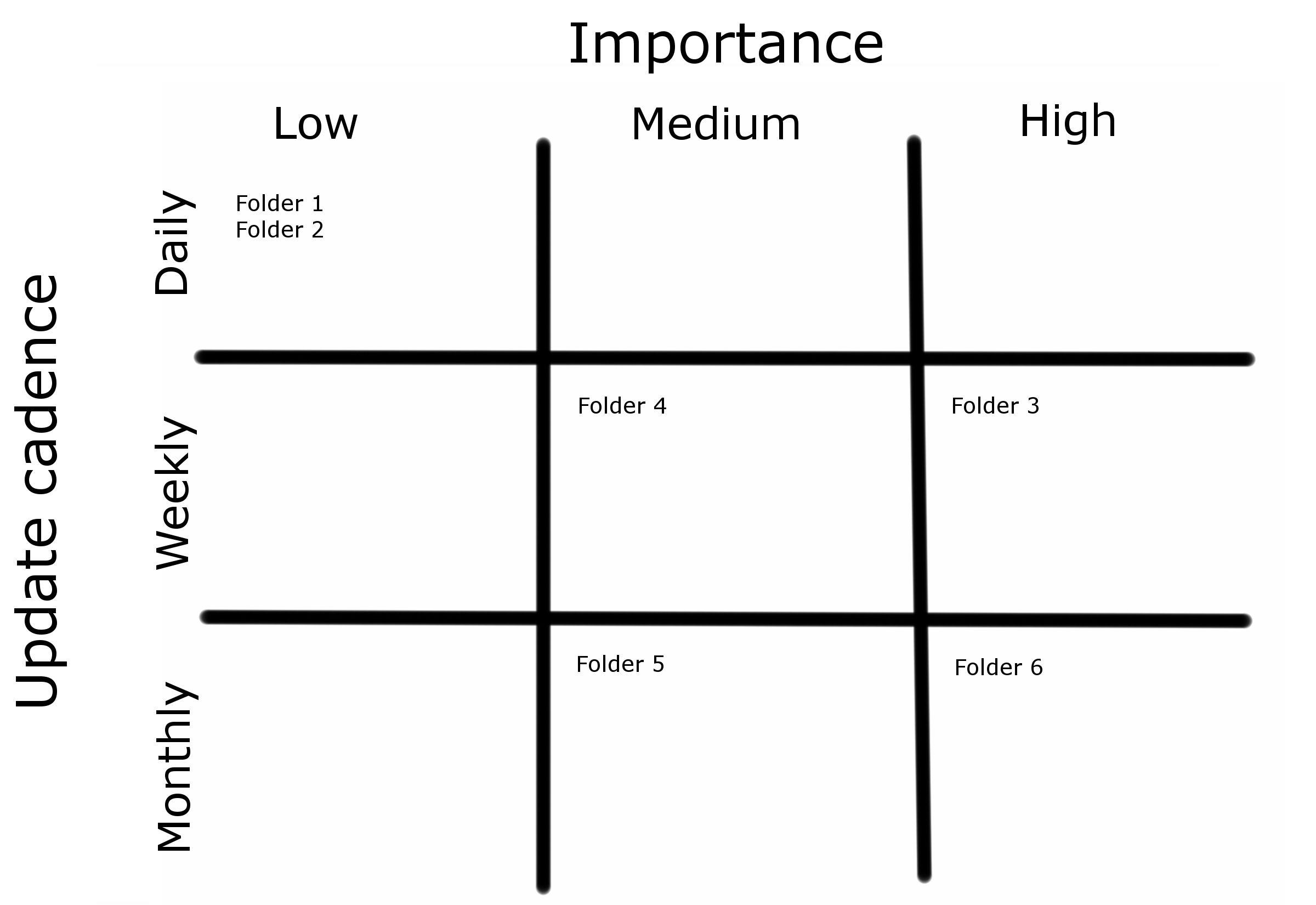 importance - update cadence backup matrix