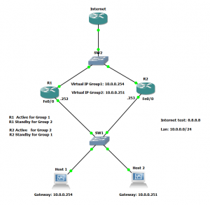 How to balance the network traffic with Hot Standby Router Protocol (HSRP)