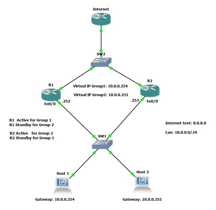 How to balance the network traffic with Hot Standby Router Protocol (Hsrp)