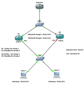 How to balance the network traffic with Hot Standby Router Protocol (HSRP)