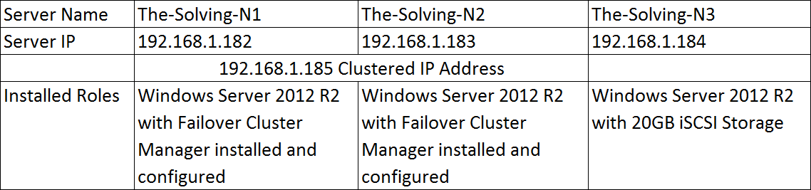 Configuração do laboratório do Cluster de Failover-V